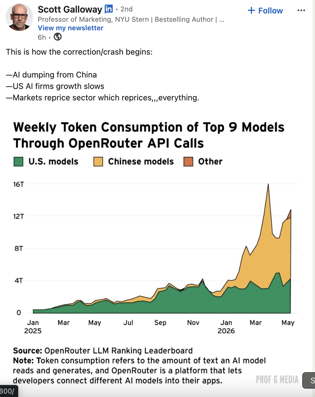 Weekly Token Consumption on OpenRouter via Scott Galloway